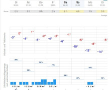 Wetter Ende Feb 18